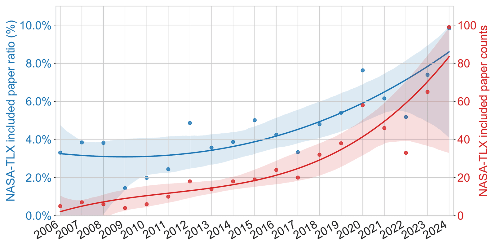 Chart of NASA-TLX use in CHI papers from 2006 to 2024