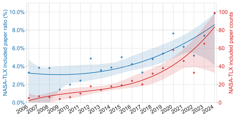Chart of NASA-TLX use in CHI papers from 2006 to 2024
